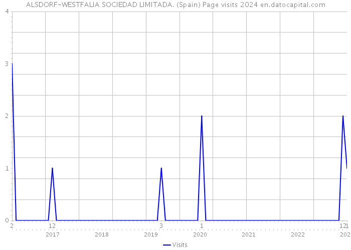 ALSDORF-WESTFALIA SOCIEDAD LIMITADA. (Spain) Page visits 2024 
