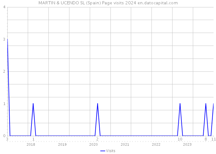 MARTIN & UCENDO SL (Spain) Page visits 2024 