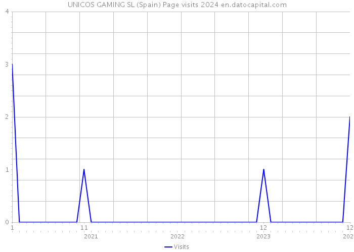 UNICOS GAMING SL (Spain) Page visits 2024 
