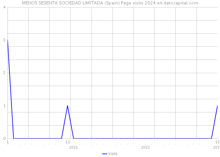 MENOS SESENTA SOCIEDAD LIMITADA (Spain) Page visits 2024 