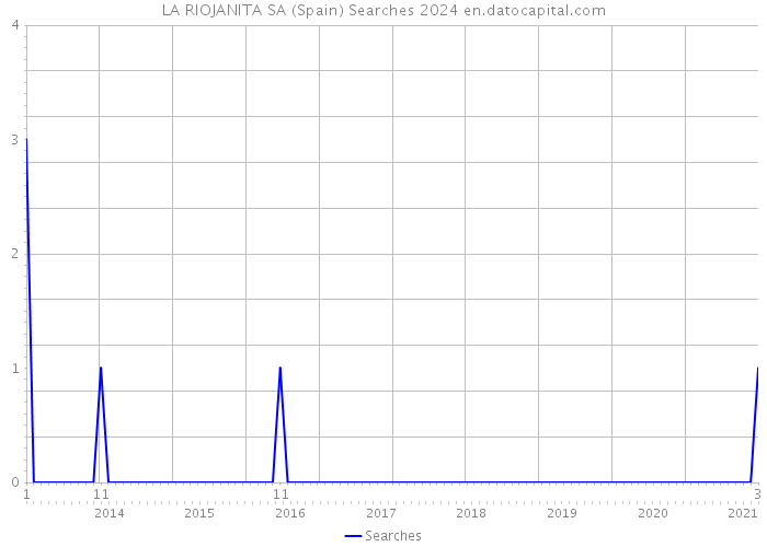 LA RIOJANITA SA (Spain) Searches 2024 