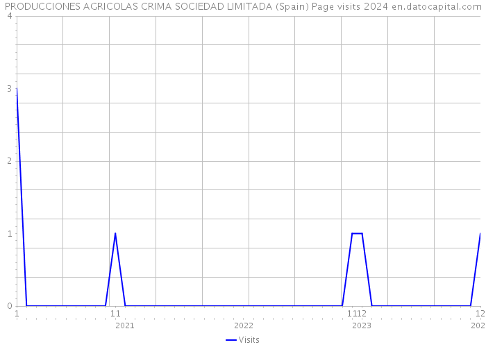 PRODUCCIONES AGRICOLAS CRIMA SOCIEDAD LIMITADA (Spain) Page visits 2024 