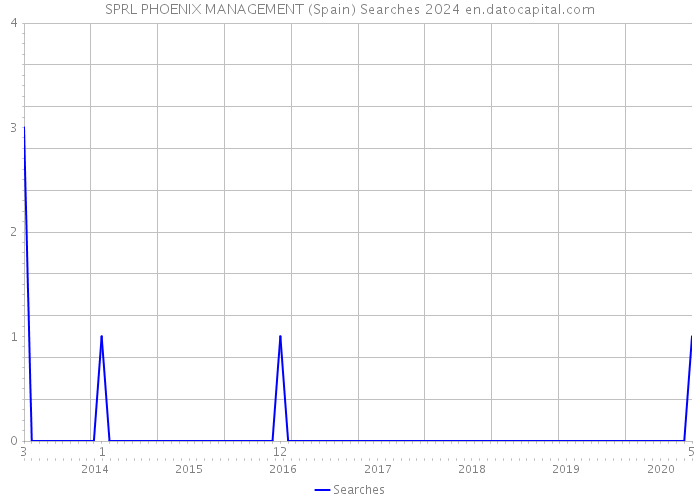 SPRL PHOENIX MANAGEMENT (Spain) Searches 2024 