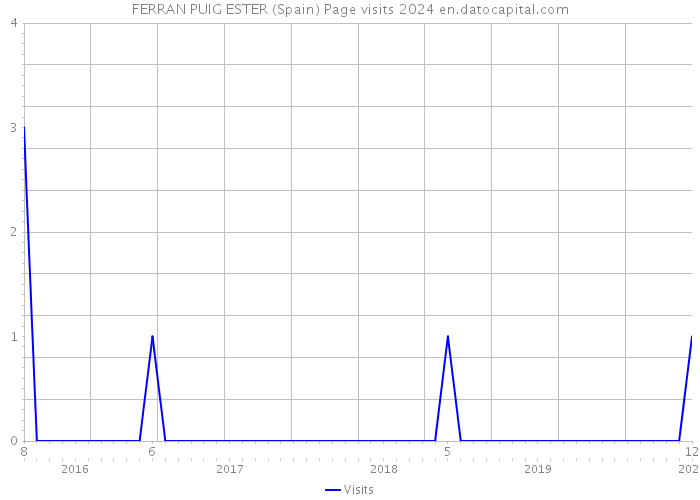 FERRAN PUIG ESTER (Spain) Page visits 2024 