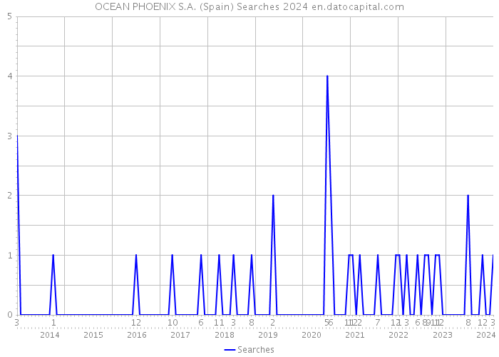 OCEAN PHOENIX S.A. (Spain) Searches 2024 