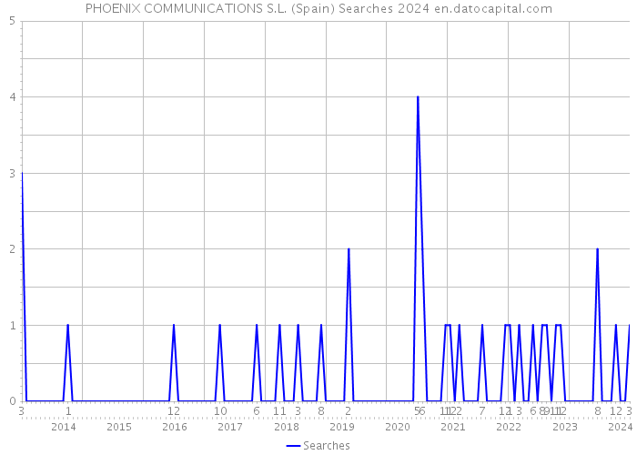 PHOENIX COMMUNICATIONS S.L. (Spain) Searches 2024 