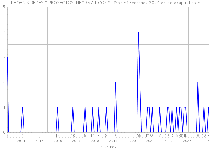 PHOENIX REDES Y PROYECTOS INFORMATICOS SL (Spain) Searches 2024 
