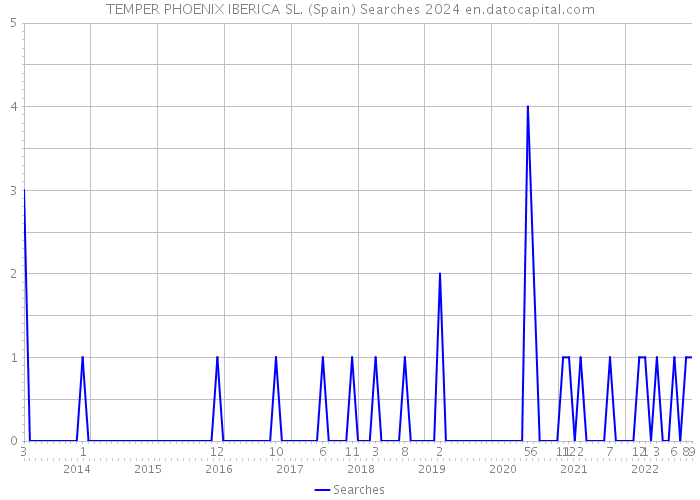TEMPER PHOENIX IBERICA SL. (Spain) Searches 2024 