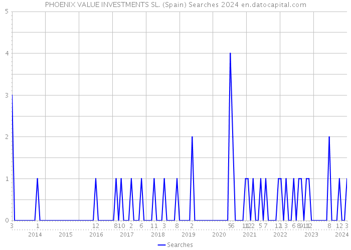 PHOENIX VALUE INVESTMENTS SL. (Spain) Searches 2024 