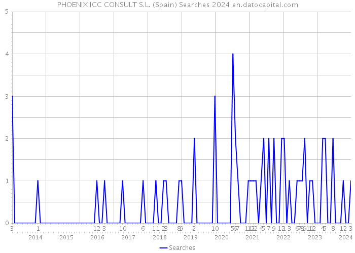 PHOENIX ICC CONSULT S.L. (Spain) Searches 2024 