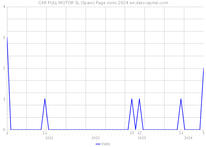 CAR FULL MOTOR SL (Spain) Page visits 2024 