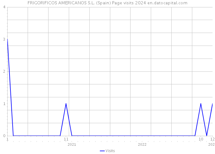 FRIGORIFICOS AMERICANOS S.L. (Spain) Page visits 2024 