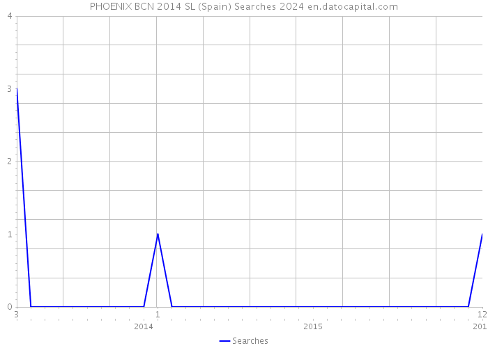 PHOENIX BCN 2014 SL (Spain) Searches 2024 