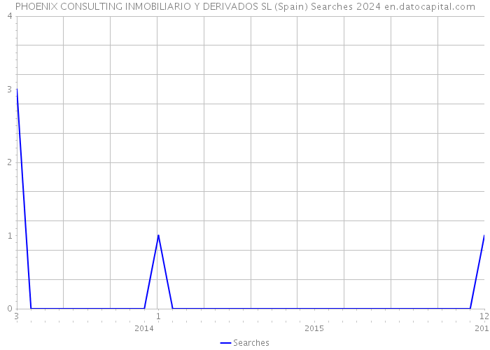 PHOENIX CONSULTING INMOBILIARIO Y DERIVADOS SL (Spain) Searches 2024 
