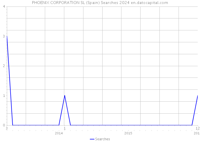 PHOENIX CORPORATION SL (Spain) Searches 2024 