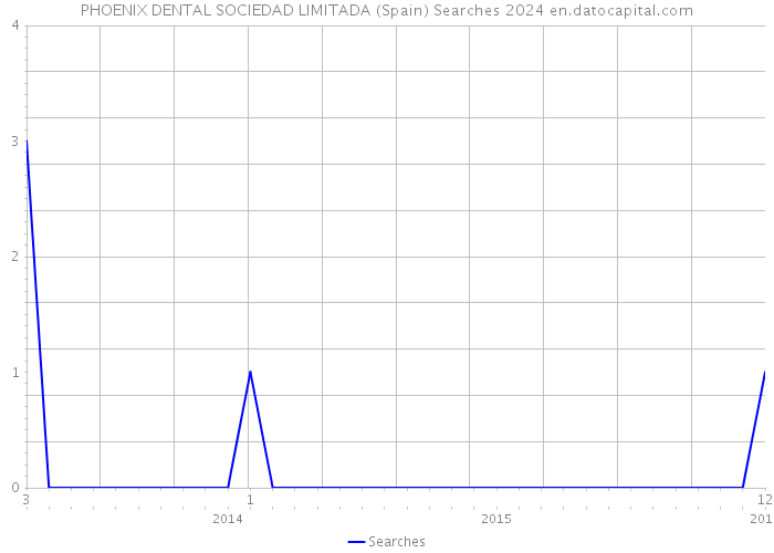 PHOENIX DENTAL SOCIEDAD LIMITADA (Spain) Searches 2024 