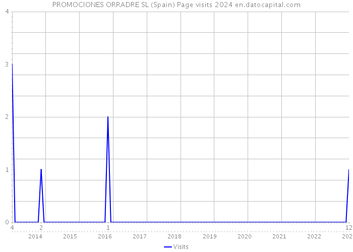 PROMOCIONES ORRADRE SL (Spain) Page visits 2024 