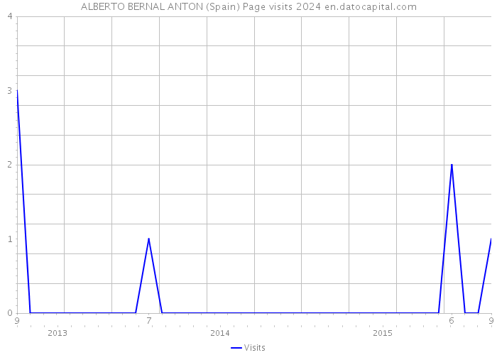 ALBERTO BERNAL ANTON (Spain) Page visits 2024 