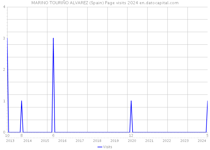 MARINO TOURIÑO ALVAREZ (Spain) Page visits 2024 