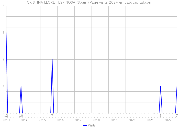 CRISTINA LLORET ESPINOSA (Spain) Page visits 2024 