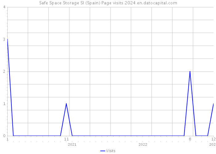 Safe Space Storage Sl (Spain) Page visits 2024 