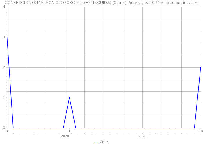 CONFECCIONES MALAGA OLOROSO S.L. (EXTINGUIDA) (Spain) Page visits 2024 