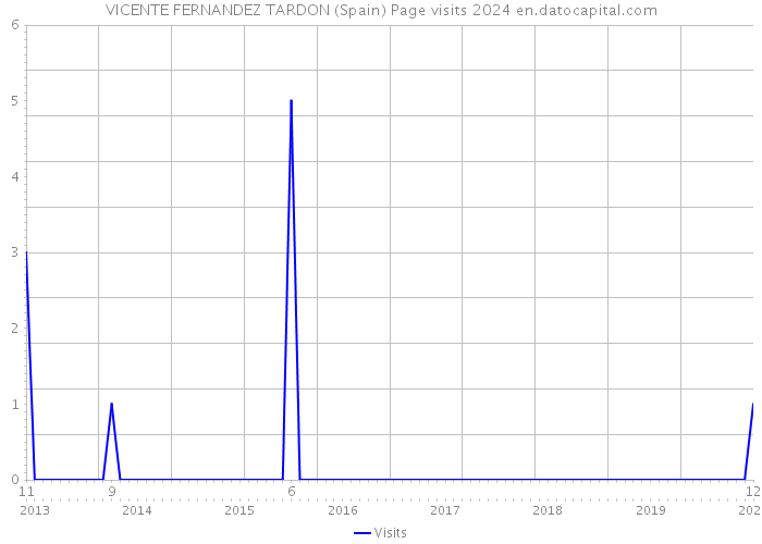VICENTE FERNANDEZ TARDON (Spain) Page visits 2024 