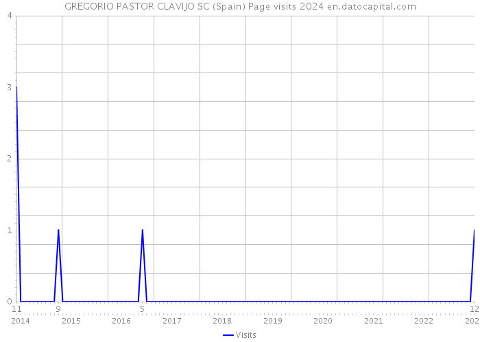 GREGORIO PASTOR CLAVIJO SC (Spain) Page visits 2024 
