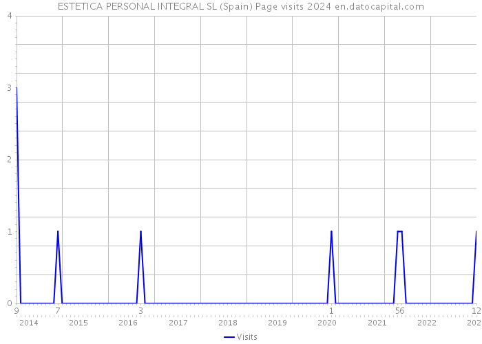 ESTETICA PERSONAL INTEGRAL SL (Spain) Page visits 2024 