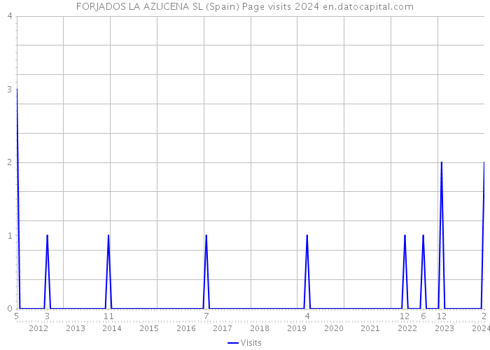 FORJADOS LA AZUCENA SL (Spain) Page visits 2024 