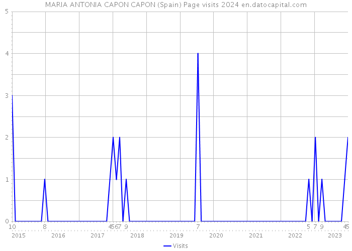 MARIA ANTONIA CAPON CAPON (Spain) Page visits 2024 