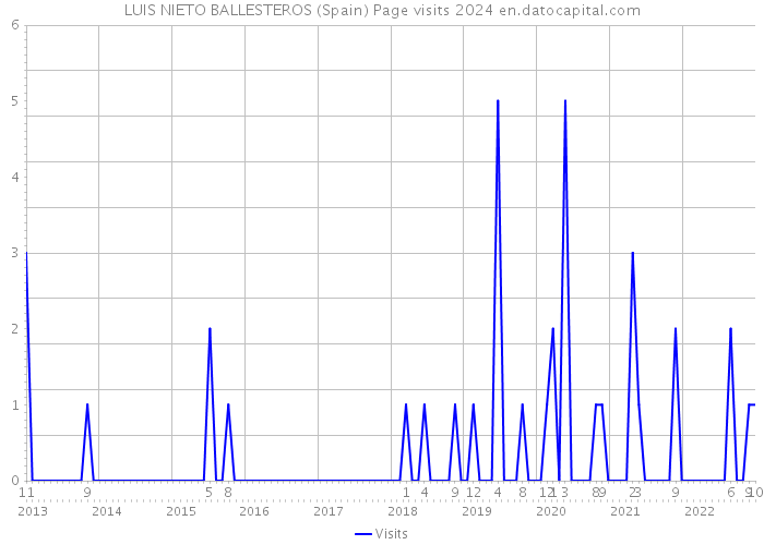 LUIS NIETO BALLESTEROS (Spain) Page visits 2024 