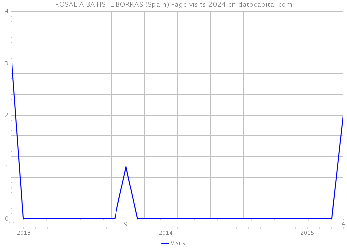 ROSALIA BATISTE BORRAS (Spain) Page visits 2024 