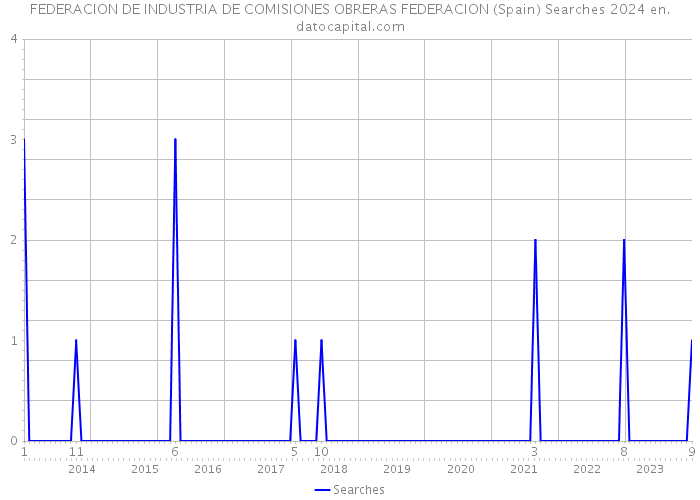 FEDERACION DE INDUSTRIA DE COMISIONES OBRERAS FEDERACION (Spain) Searches 2024 