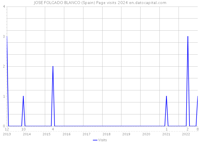 JOSE FOLGADO BLANCO (Spain) Page visits 2024 