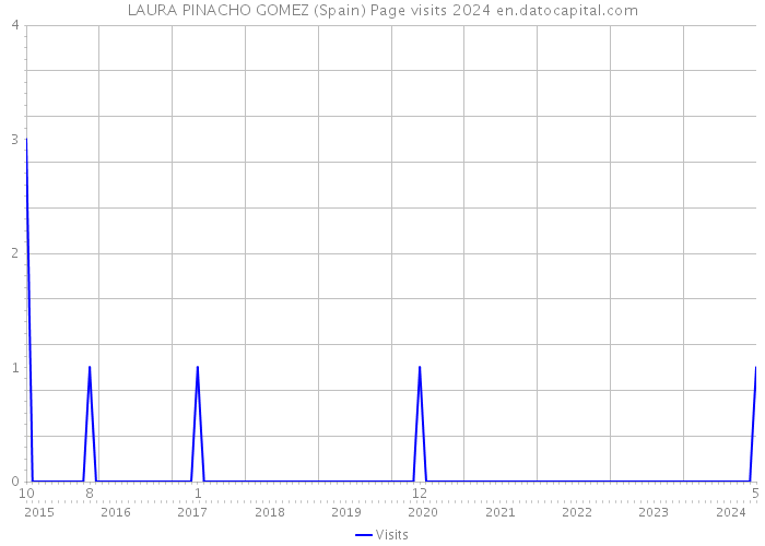 LAURA PINACHO GOMEZ (Spain) Page visits 2024 