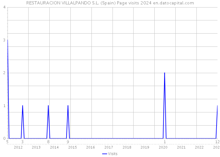 RESTAURACION VILLALPANDO S.L. (Spain) Page visits 2024 