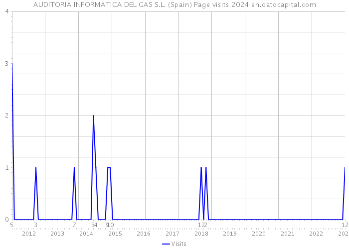 AUDITORIA INFORMATICA DEL GAS S.L. (Spain) Page visits 2024 