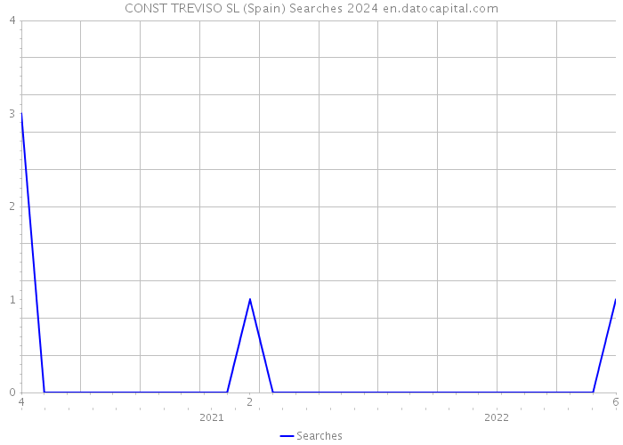 CONST TREVISO SL (Spain) Searches 2024 