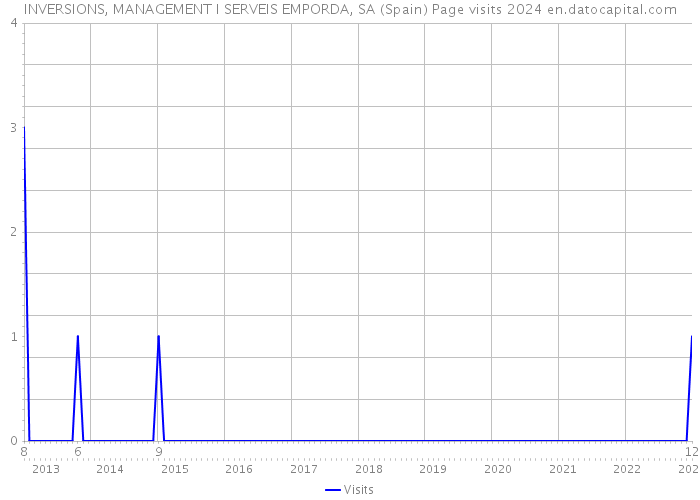 INVERSIONS, MANAGEMENT I SERVEIS EMPORDA, SA (Spain) Page visits 2024 