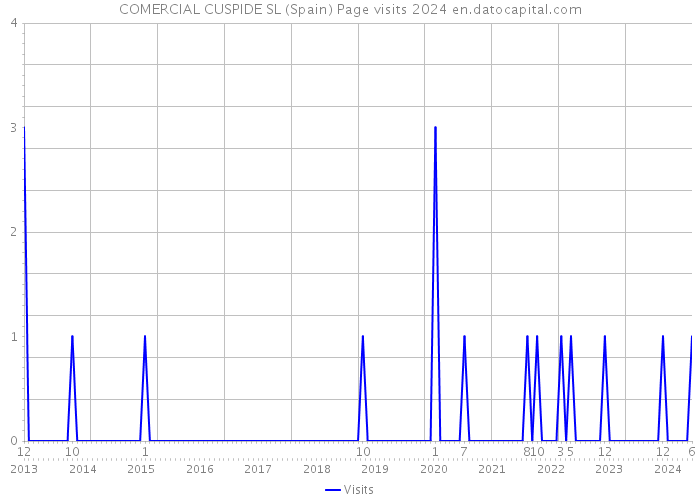 COMERCIAL CUSPIDE SL (Spain) Page visits 2024 