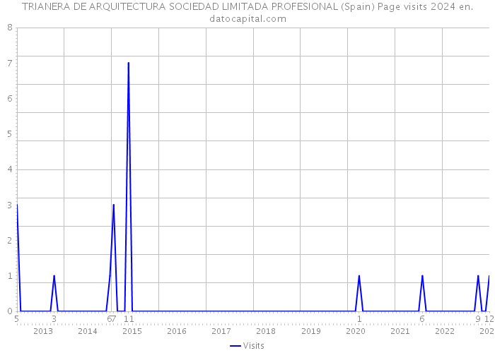 TRIANERA DE ARQUITECTURA SOCIEDAD LIMITADA PROFESIONAL (Spain) Page visits 2024 
