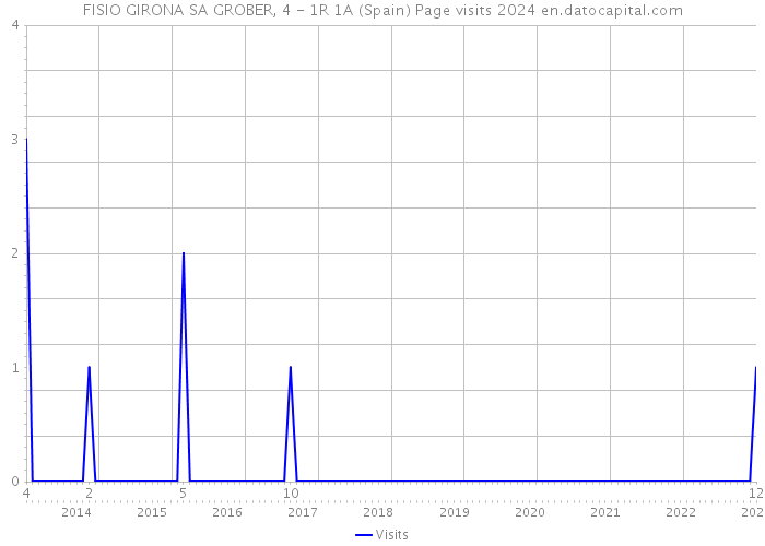 FISIO GIRONA SA GROBER, 4 - 1R 1A (Spain) Page visits 2024 