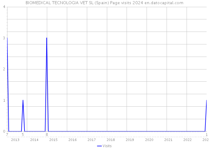 BIOMEDICAL TECNOLOGIA VET SL (Spain) Page visits 2024 