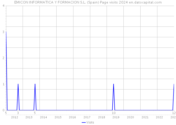 EMICON INFORMATICA Y FORMACION S.L. (Spain) Page visits 2024 