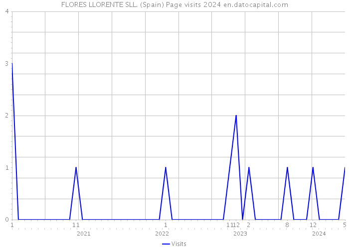 FLORES LLORENTE SLL. (Spain) Page visits 2024 