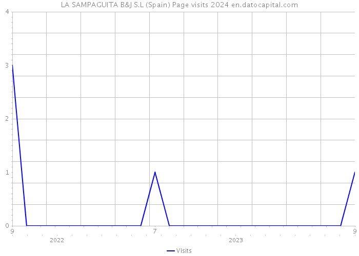 LA SAMPAGUITA B&J S.L (Spain) Page visits 2024 