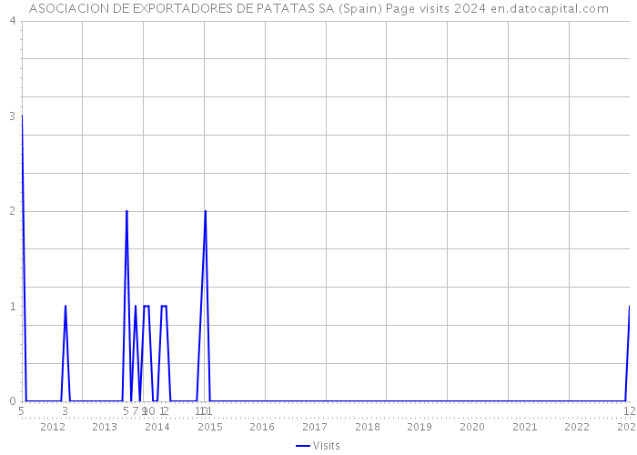 ASOCIACION DE EXPORTADORES DE PATATAS SA (Spain) Page visits 2024 