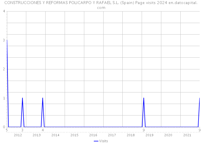 CONSTRUCCIONES Y REFORMAS POLICARPO Y RAFAEL S.L. (Spain) Page visits 2024 