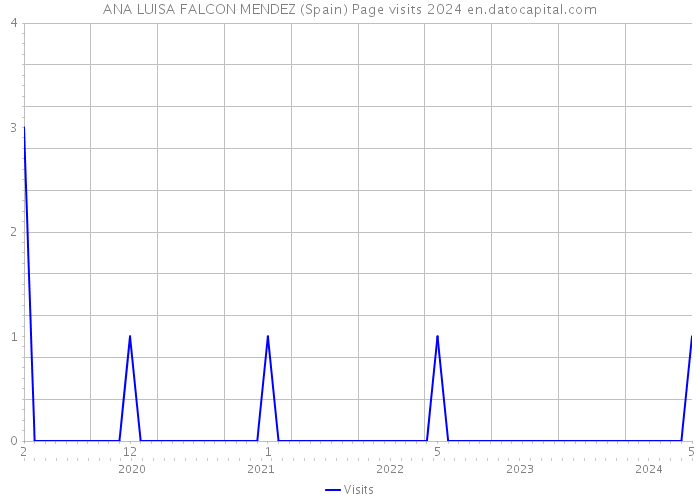 ANA LUISA FALCON MENDEZ (Spain) Page visits 2024 